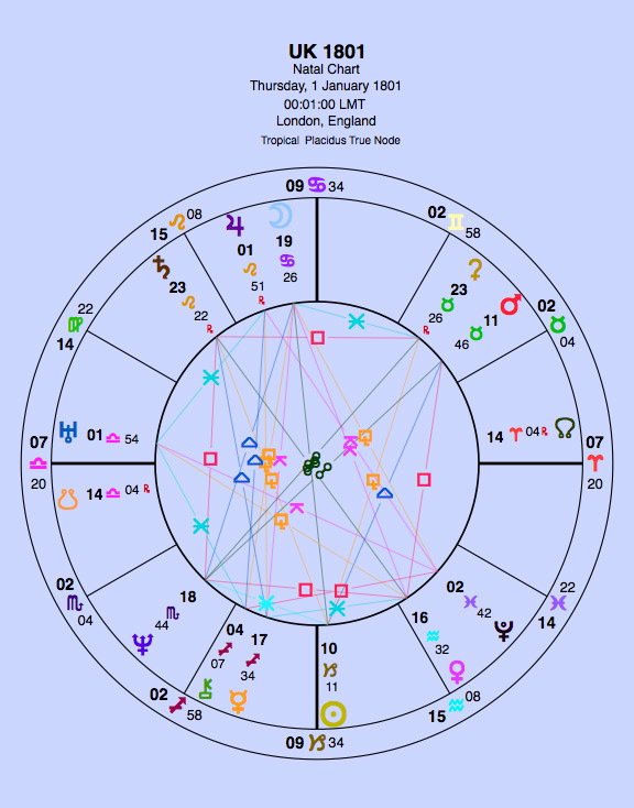 Note how Pluto by transit has been past the UK Sun. The Uranus-Pluto square has been affecting partnerships. With Saturn’s current transit through Sagittarius we can expect legislation about borders and international travel globally.