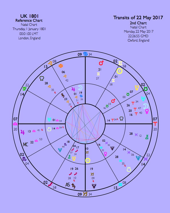 The transits are for today. The chart is the usual 1801 chart used for the whole United Kingdom.