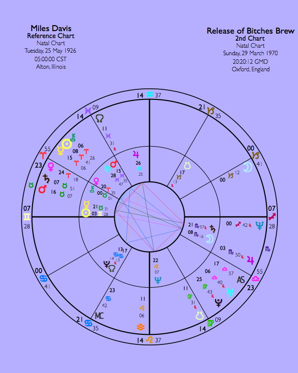 Miles Davis (info from astrodatabank) and the date the album was released