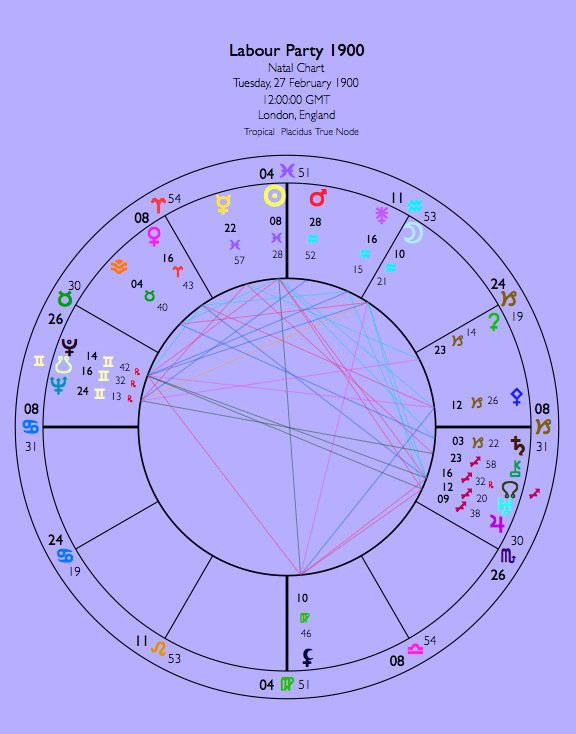 Data from The Book of World Horoscopes. The other Labour Party chart is dated 1906.