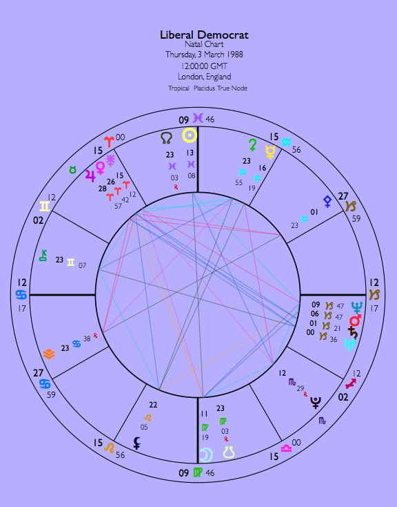 Data from The Book of World Horoscopes. 