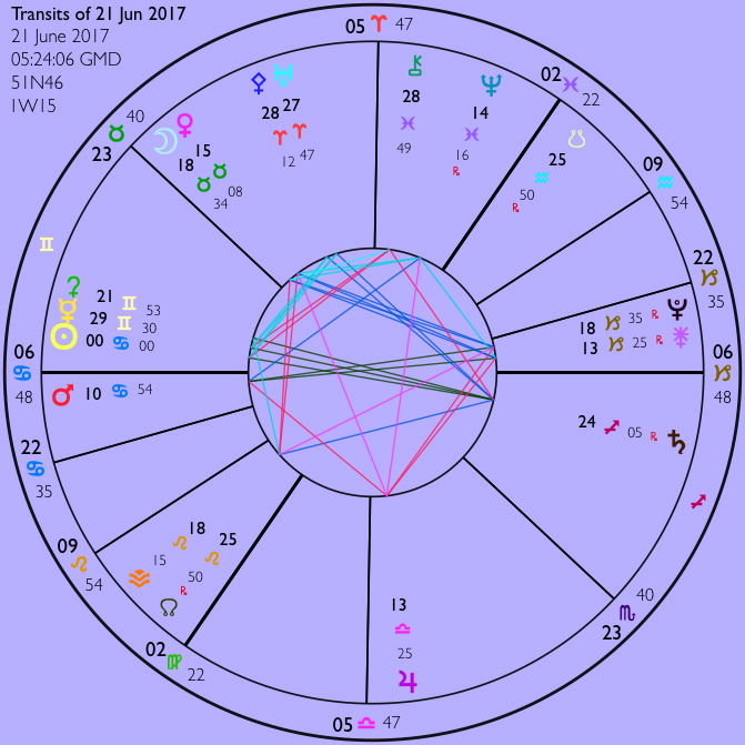 The Sun at 0° Cancer, the turn of the year