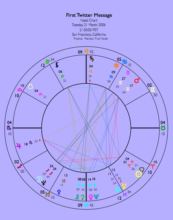 Astrological Chart for Twitter