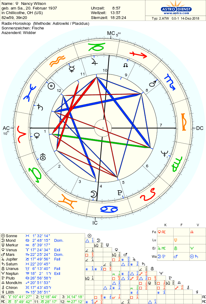 This is from astrodatabank and has a double AA rating.
