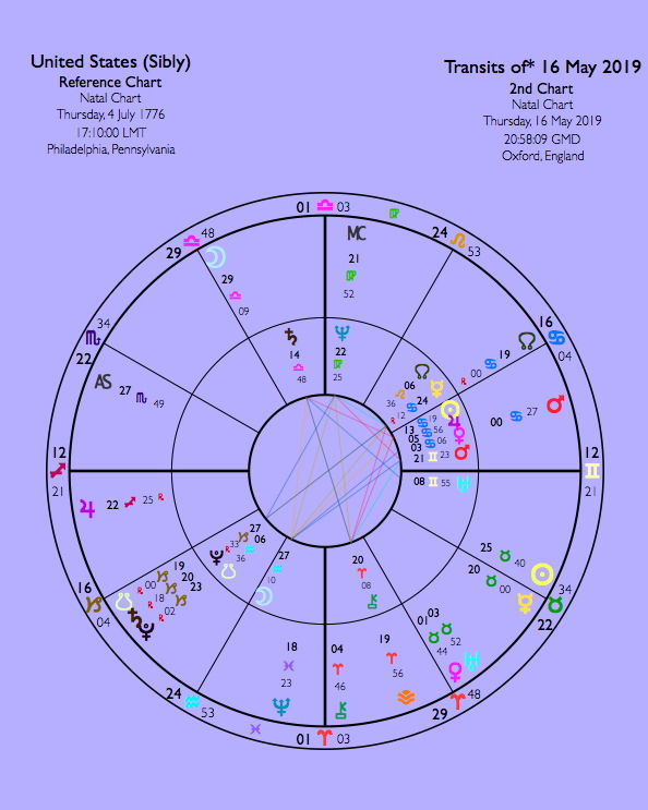 On 9/11 Pluto was at 12° Sagittarius, right on the US Ascendant in this chart. Note where aggressive Mars is today, approaching the US Venus...