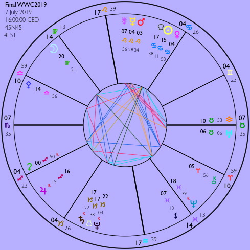 Women's World Cup - this year's chart