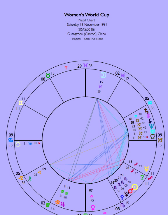 Women's World Cup - natal chart